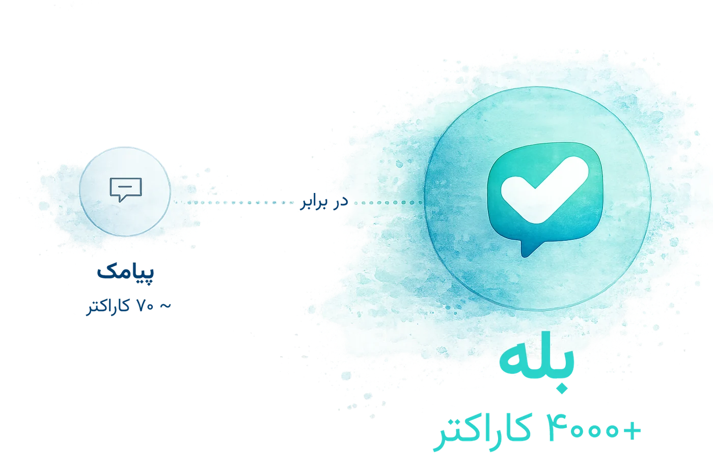 مقایسه‌ی ظرفیتِ پیامک (~۷۰ کاراکتر) و بله (+۴۰۰۰ کاراکتر)